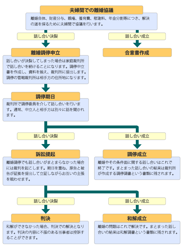 離婚手続の流れの流れ図