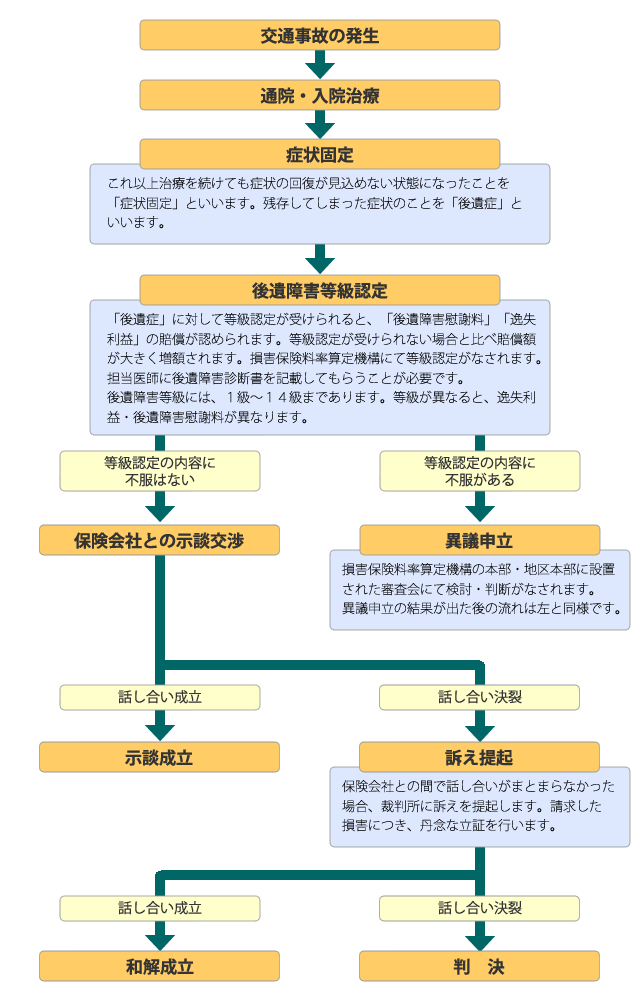 交通事故解決までの流れ図