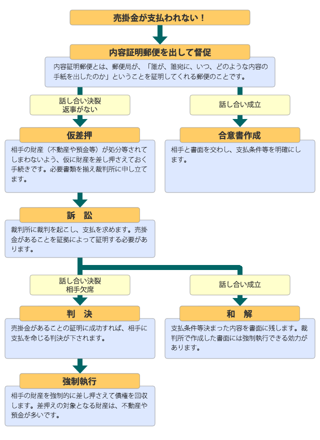 あおぞら債権回収