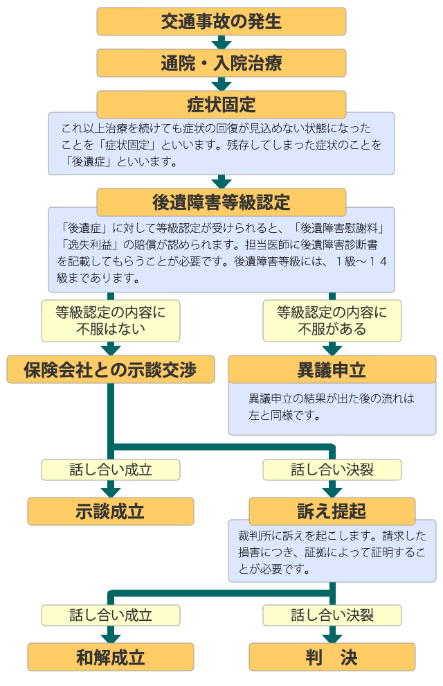 交通事故解決までの流れ図