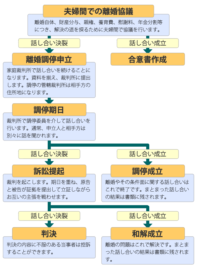 離婚手続の流れ図