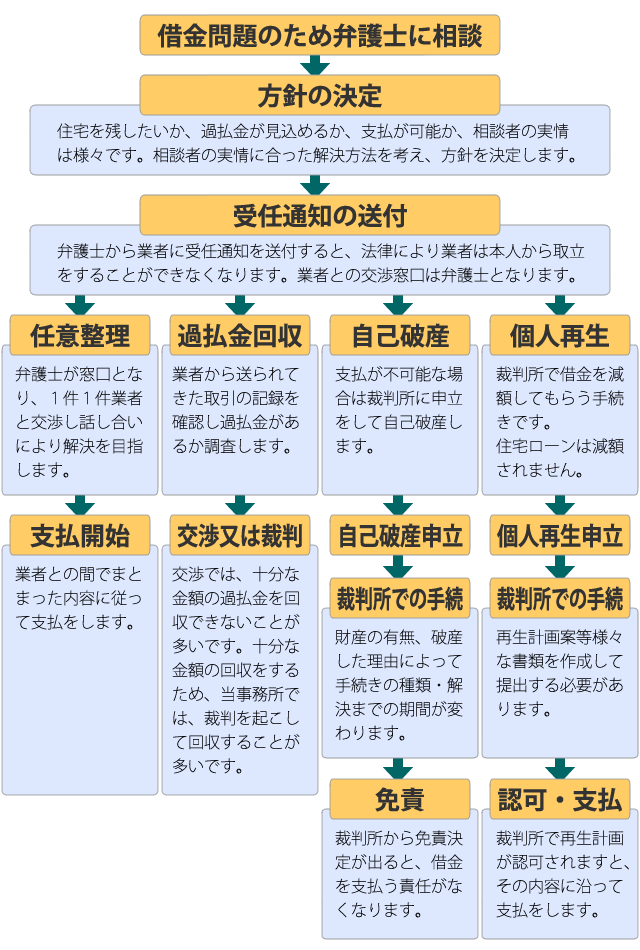 借金問題解決までの流れ図